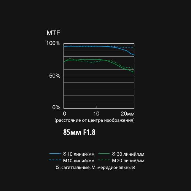 Диаграмма MTF для S-S85